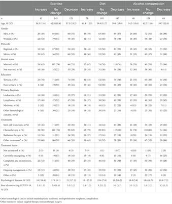 Factors associated with changes in healthy lifestyle behaviors among hematological cancer patients during the COVID-19 pandemic